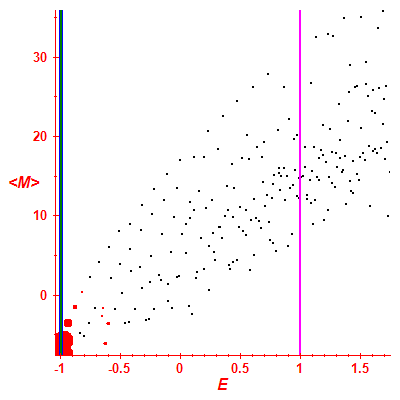 Peres lattice <M>